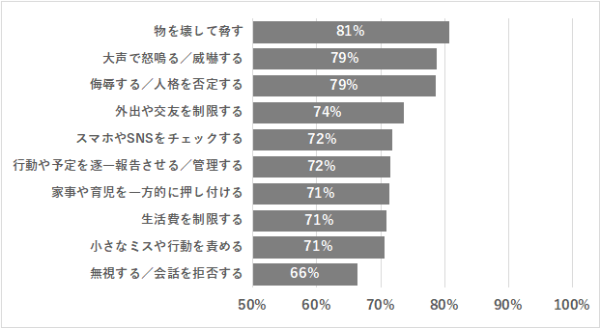 夫婦間モラハラの「線引き」はどこ？──夫婦間のモラハラ（モラルハラスメント）に関する実態調査（第1報）