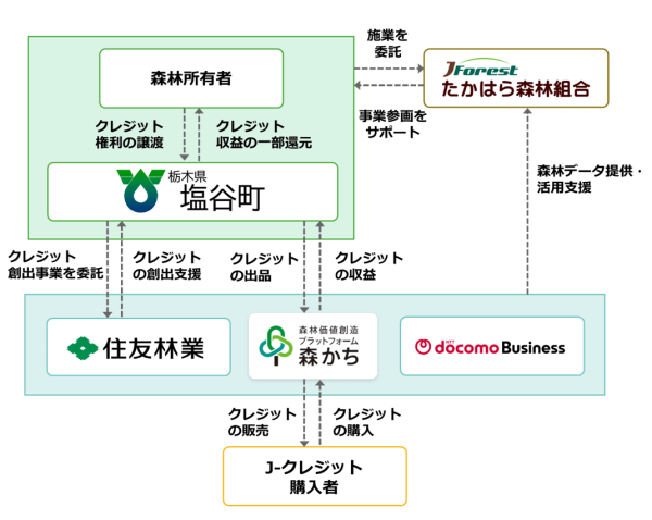 栃木県塩谷町の私有林を集約しJ-クレジット創出・販売で連携協定締結