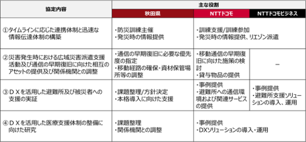 秋田県との連携協定の締結について