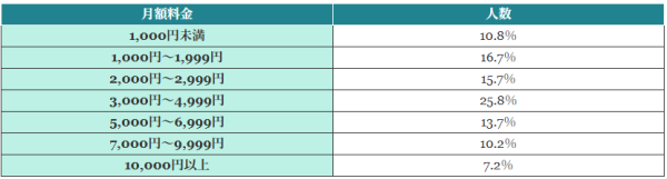 約6割が「料金を見直したい」695名にスマホ料金の見直し意識を調査