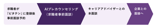 パーソルイノベーションとPeopleX、人材紹介サービス『ピタテン』における求職者のプレカウンセリング向けのAIシステムを共同開発
