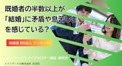 既婚男性56.0％、既婚女性52.1％が「今の結婚制度に矛盾や息苦しさを感じる」と回答も、「結婚したら相手は一生1人」には男女とも約65％が賛成