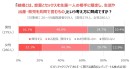 既婚男性56.0%、既婚女性52.1%が「今の結婚制度に矛盾や息苦しさを感じる」と回答も、「結婚したら相手は一生1人」には男女とも約65%が賛成