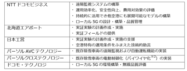 稚内空港にてローカル5Gなどを活用した除雪車両の省力化・自動化の実現に向けた実証を開始