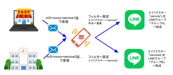 メールをLINEに転送するサービス「メール転送」キーワードフィルターを11月7日(金)から強化