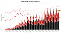 2025年第三四半期におけるAppleの売上高を発表〜9月四半期で初となる1000億ドルを突破〜