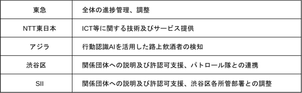 アジラ、独自の行動認識AIで渋谷区の路上飲酒問題の解決を目指す