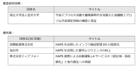 「HAPSユースケース創出コンテスト」において最優秀賞を決定