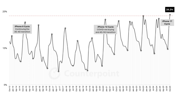 2025年10月スマートフォングローバル市場におけるAppleのスマートフォンセルスルー販売量と単月セルスルーシェアを発表