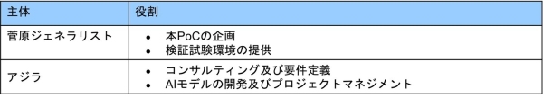 アジラ、菅原ジェネラリストと共同で「操舵士の行動認識ソリューション」の概念実証を開始 ～行動認識AIで船舶事故の未然防止を目指す～