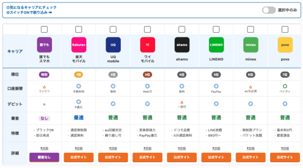 クレジットカードなしでもスマホは契約できる!格安SIM比較サイト「ロケホン」が、口座振替・デビット対応キャリアを瞬時に見つける「3秒診断機能」をリリース