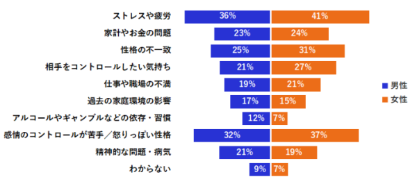 なぜ、モラハラは起き、どう向き合い、何が残るのか ー夫婦間のモラハラ（モラルハラスメント）に関する実態調査（第4報）