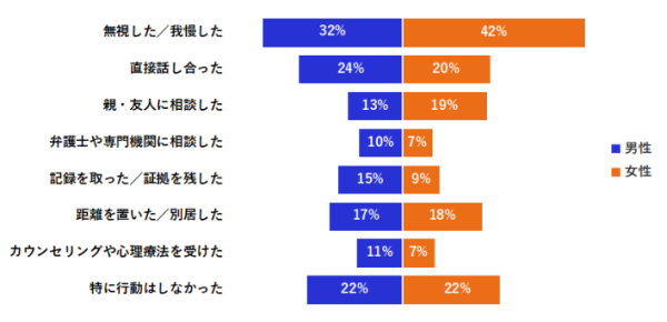 なぜ、モラハラは起き、どう向き合い、何が残るのか ー夫婦間のモラハラ（モラルハラスメント）に関する実態調査（第4報）