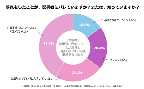結婚何年目で浮気？浮気のパターンを徹底分析｜配偶者に浮気がバレない理由とは？