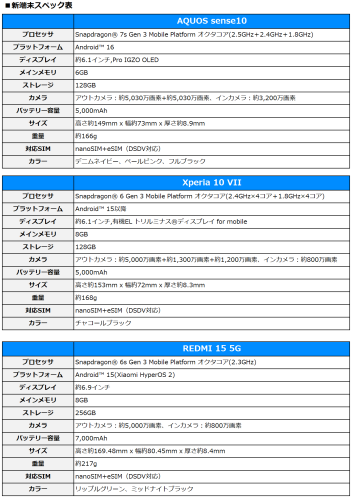 BIGLOBEが新たにスマートフォン3機種を提供開始～通話品質が進化したシャープ製スマートフォンなどをラインアップに追加～