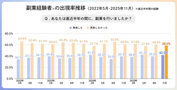 副業人材マッチングサービス『lotsful』、副業に関する定点調査（2025 秋）を実施