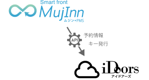 宿泊管理システム「MujInn」と入退室管理「iDoors」が連携—無人宿泊施設運営の効率化と顧客体験向上を実現—