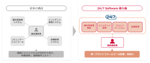 <24/7 Softwareによる一元管理>