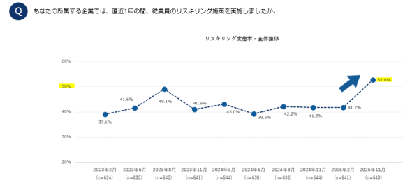 リスキリング支援サービス『Reskilling Camp』企業におけるリスキリング施策の実態調査（2025年12月版）