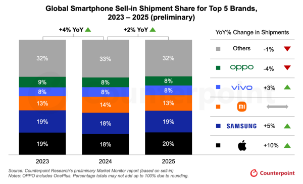 2025年スマートフォングローバル市場における暫定推計による出荷量を発表〜前年比2%増、Appleが市場トップに〜
