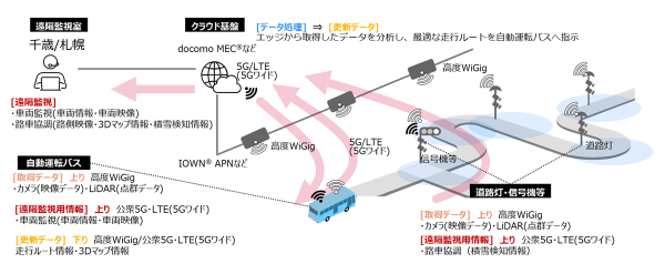 豪雪・寒冷地における自動運転バスの安定走行モデル実証を千歳市で開始