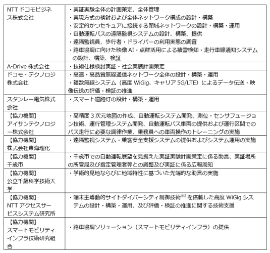 豪雪・寒冷地における自動運転バスの安定走行モデル実証を千歳市で開始