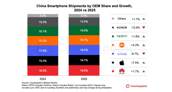 2025年第4四半期の中国スマートフォン市場における暫定推計による出荷を発表〜出荷は前年比1.6%減、Appleがシェア22%で首位に〜
