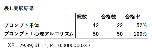 日本発の技術　AI規制に対する「対人AI」としての構造的応答制御技術の適性実験