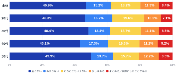 夫婦のあいだで、浮気・不倫はどう意識されている？｜セックスレス“じゃない”夫婦の実態調査（予備調査）