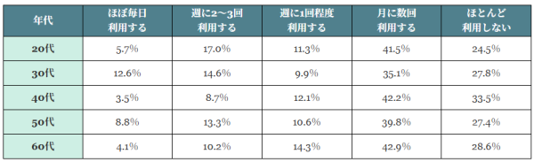8割が「フリーWi-Fiのセキュリティに不安」539名にフリーWi-Fiの利用実態とセキュリティ意識を調査