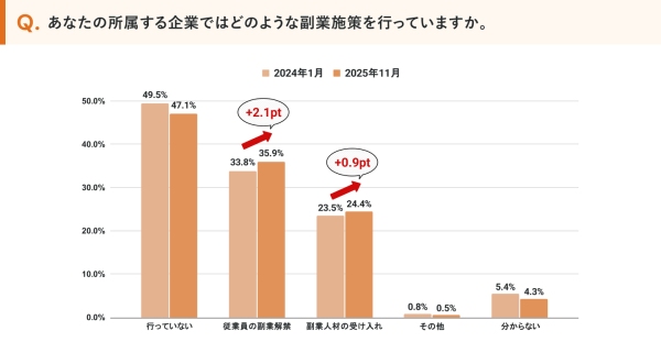 副業マッチングサービス『lotsful』、地域別の副業実態調査を全国1,917人に実施
