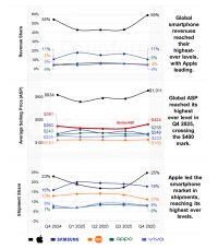 2025年第4四半期スマートフォングローバル市場における売上高を発表