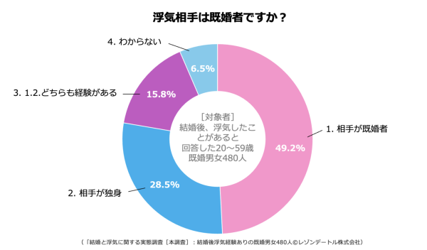 浮気相手は既婚者が多いor配偶者の浮気は許せない‥矛盾する既婚者の浮気事情