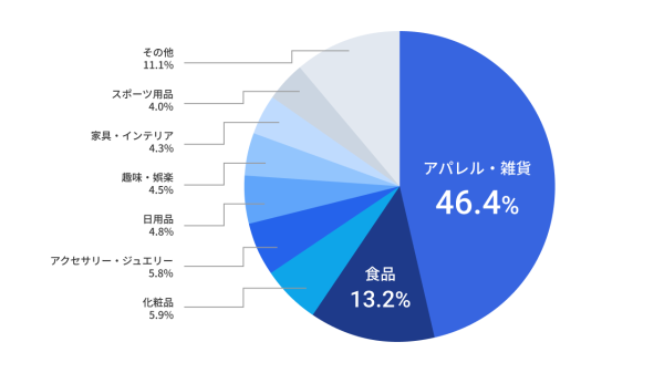 ＜調査報告＞ECサイトのカゴ落ち率は平均約62.9％、機会損失額は売上の約2.6倍。～株式会社イー・エージェンシー