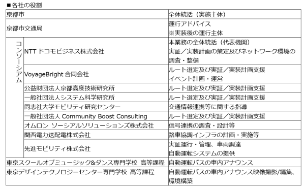 京都市において自動運転バスの実証実験を開始