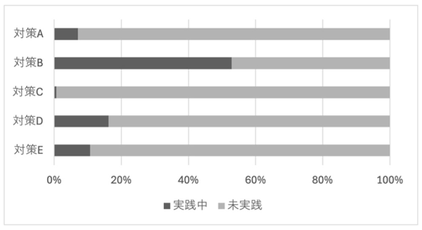 ソフトウェア開発プロセスのセキュリティ実践を妨げる要因を大規模コード分析と開発者調査により解明
