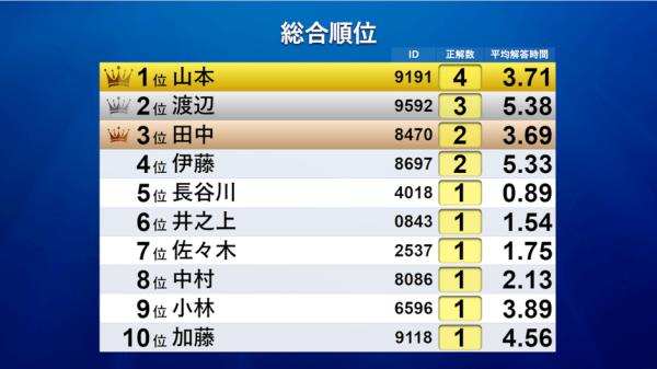 クイズ大会用システム「アンサータッチ(R)」累計使用者数20万人突破記念特別企画！使用料半額キャンペーンを実施！