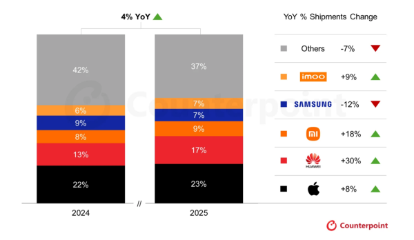 2025年スマートウォッチグローバル市場における出荷を発表〜中国が牽引し、グローバル出荷は再び成長へ〜