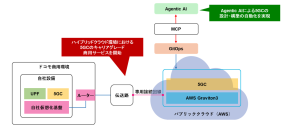 国内で初めてAWS上に構築した5Gコアの商用サービス展開を開始するとともに、世界で初めてのAIを用いたコアネットワークの自動構築に成功