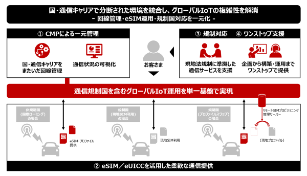 NTTドコモビジネスとAirlinq、通信規制国を含む世界各国でのIoTサービス展開を可能にする戦略的パートナーシップを締結