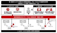 NTTドコモビジネスとAirlinq、通信規制国を含む世界各国でのIoTサービス展開を可能にする戦略的パートナーシップを締結