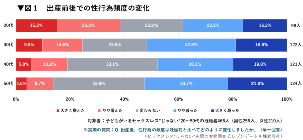 子どもがいる夫婦は、出産後の性生活とどう向き合っているのか｜セックスレス“じゃない”夫婦の実態調査　第3報（最終報告）