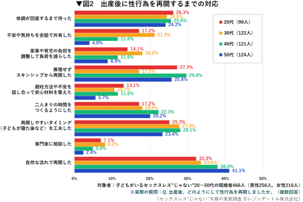 子どもがいる夫婦は、出産後の性生活とどう向き合っているのか｜セックスレス“じゃない”夫婦の実態調査　第3報（最終報告）