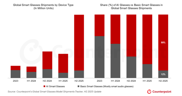 2025年下期スマートグラスのグローバル市場における出荷を発表〜前年同期比139%増、Metaの市場シェアは82%に拡大〜