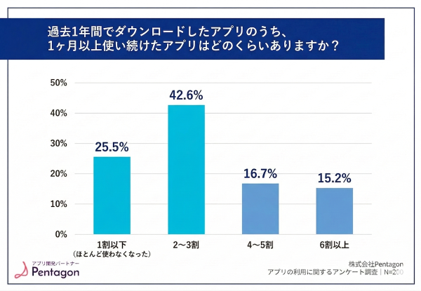 【調査レポート】68%の人が「７割のアプリを1ヶ月で手放す」使い続けられるアプリの共通点は「初回から直感的に操作できる」（77%）