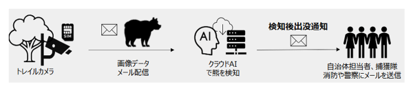熊の早期発見から情報発信・現地調査の効率化までを一気通貫で支援する「熊対策ソリューション」を体系化し、提供を開始　