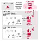 「OsecT」SaaS版のサービスイメージ