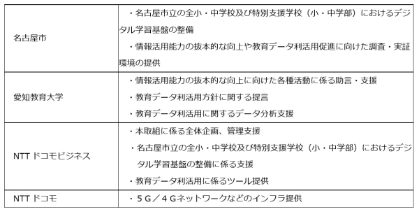 名古屋市の教育ＤＸ推進に向けた連携協定を締結