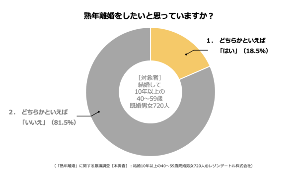 年収が低い男性は妻から熟年離婚を言い渡される可能性が高い？世帯年収の低い女性の3〜4割が熟年離婚を望んでいる
