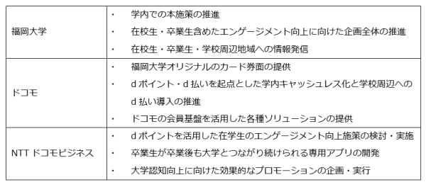 福岡大学、ドコモ、NTTドコモビジネスにて、福岡大学の「推し校応援プログラム」の提供を開始